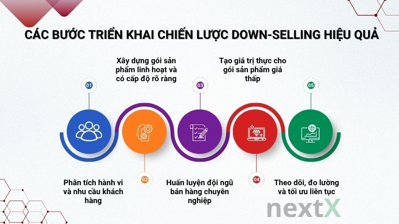 Các bước triển khai chiến lược Down-selling hiệu quả