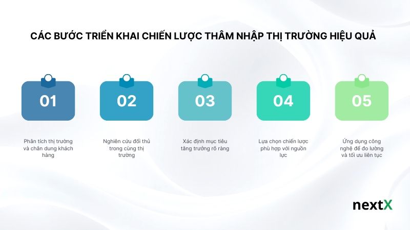 cac-buoc-trien-khai-chien-luoc-tham-nhap-thi-truong-hieu-qua