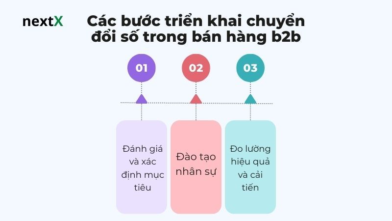 Các bước triển khai chuyển đổi số trong bán hàng b2b 