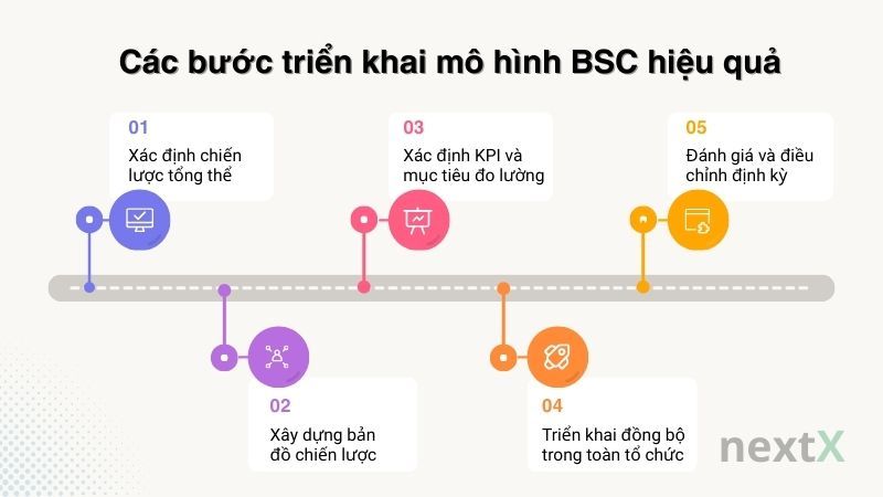 Các bước triển khai mô hình BSC hiệu quả 