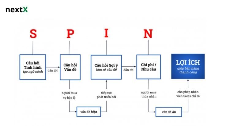 4 bước triển khai phương pháp bán hàng SPIN Selling