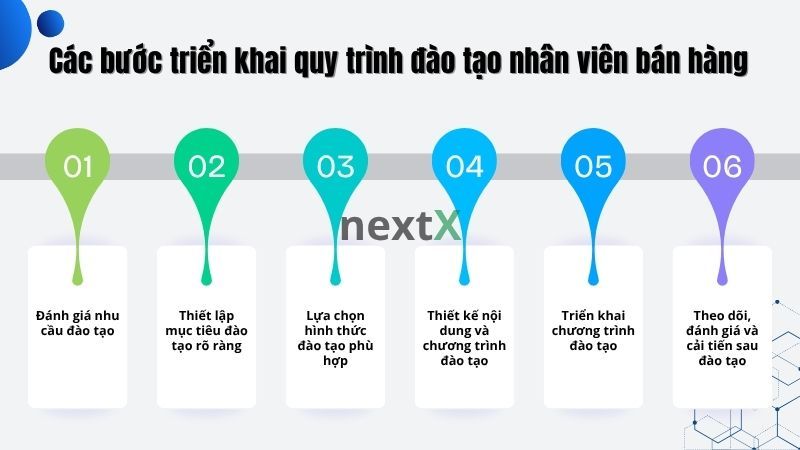 Các bước triển khai quy trình đào tạo nhân viên bán hàng