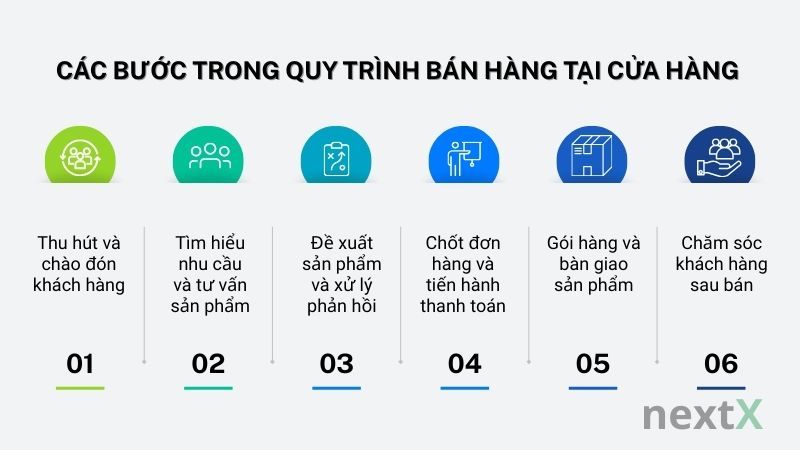 Các bước trong quy trình bán hàng tại cửa hàng