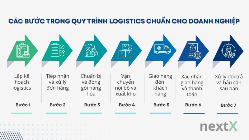 Các bước trong quy trình logistics chuẩn cho doanh nghiệp