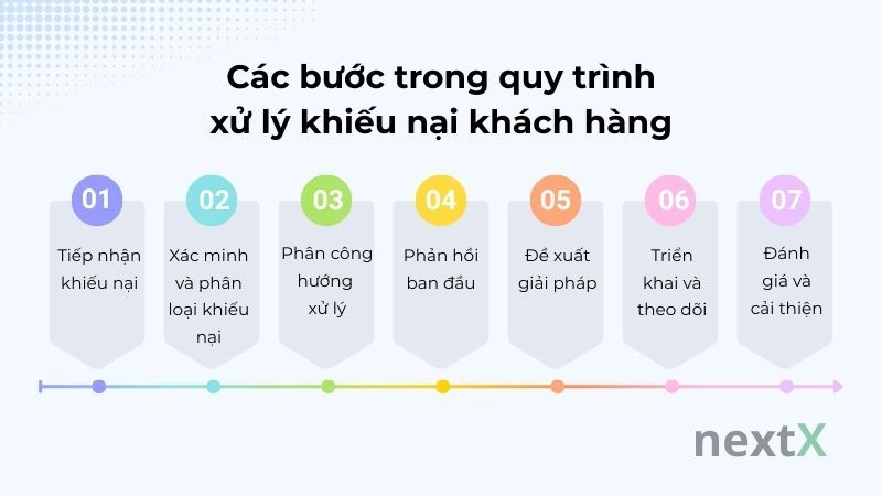 Các bước trong quy trình xử lý khiếu nại khách hàng 