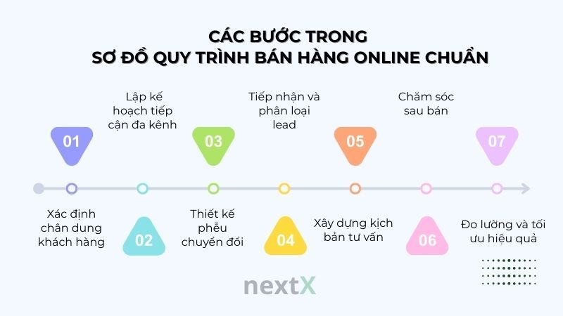 Các bước trong sơ đồ quy trình bán hàng online chuẩn