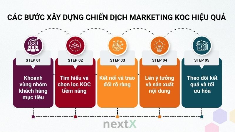 Các bước xây dựng chiến dịch Marketing KOC hiệu quả là gì?
