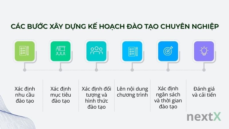 Các bước xây dựng kế hoạch đào tạo chuyên nghiệp