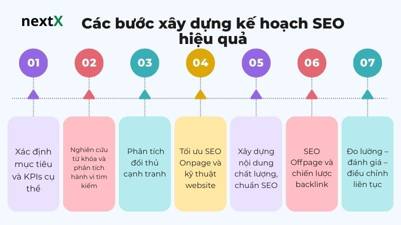 Các bước xây dựng kế hoạch SEO hiệu quả 