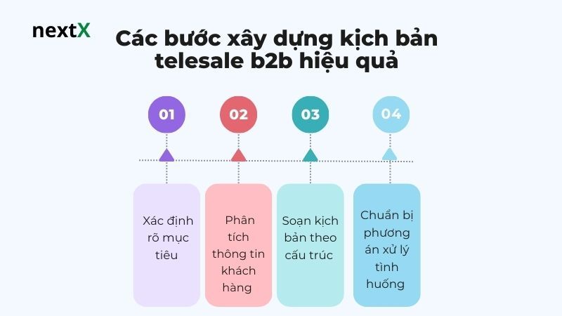 Các bước xây dựng kịch bản telesale b2b hiệu quả 