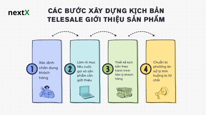 Các bước xây dựng kịch bản telesale giới thiệu sản phẩm 
