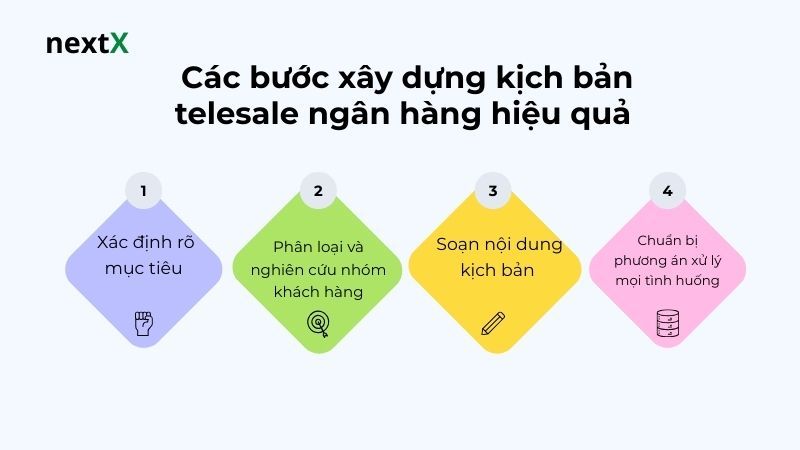  Các bước xây dựng kịch bản telesale ngân hàng hiệu quả 