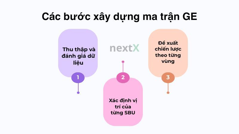 các bước xây dựng ma trận GE 