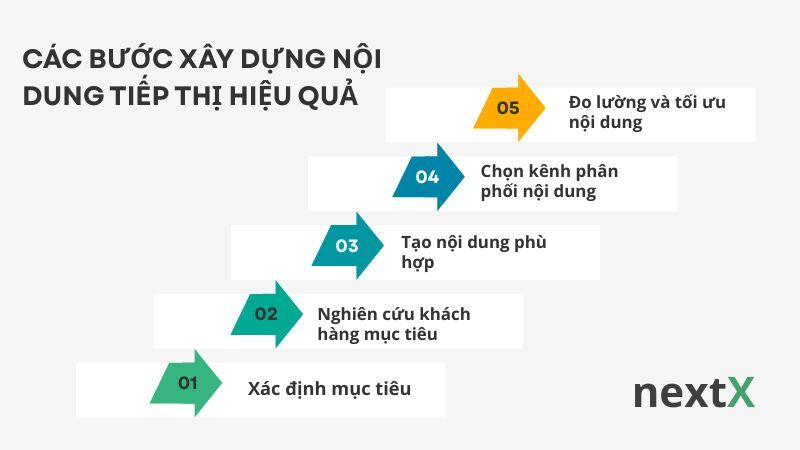 Các bước xây dựng nội dung tiếp thị hiệu quả 