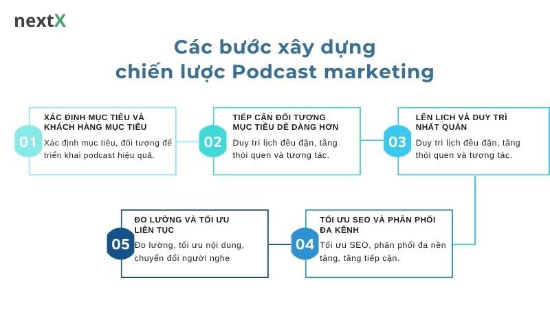 Các bước xây dựng chiến lược Podcast marketing