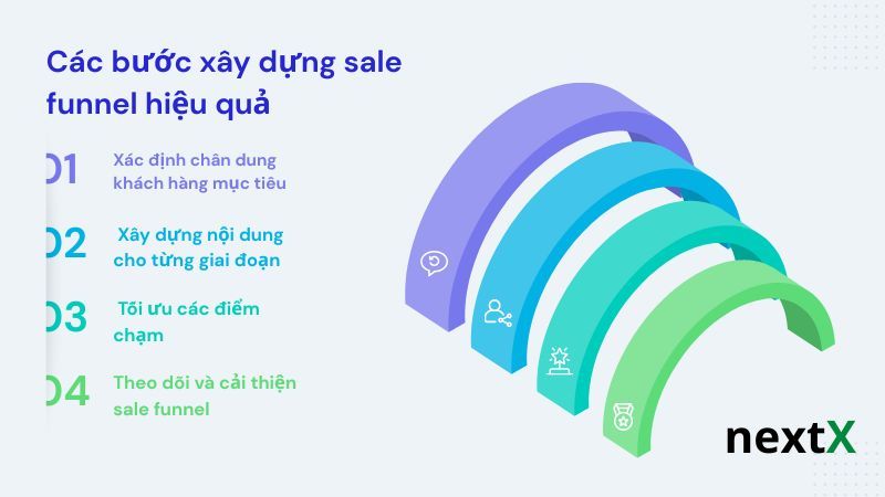 Các bước xây dựng sale funnel hiệu quả 