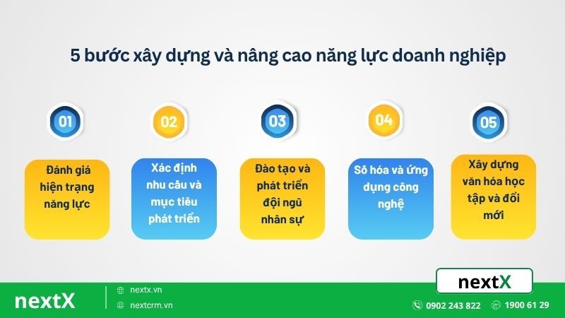 các bước xây dựng và nâng cao năng lực