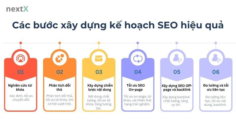 Các bước xây dựng kế hoạch SEO hiệu quả