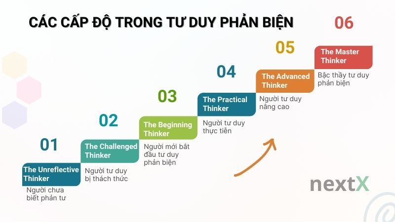 Các cấp độ trong tư duy phản biện 
