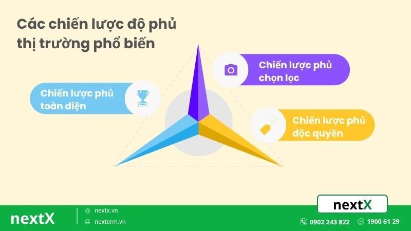 các chiến lược độ phủ thị trường phổ biến