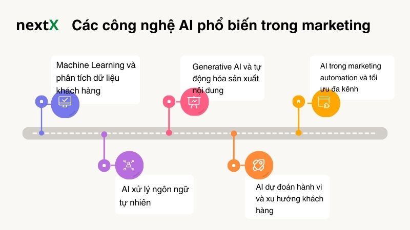 Các công nghệ AI phổ biến trong marketing 
