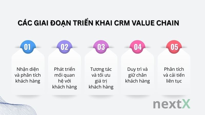 Các giai đoạn triển khai CRM Value Chain là gì?