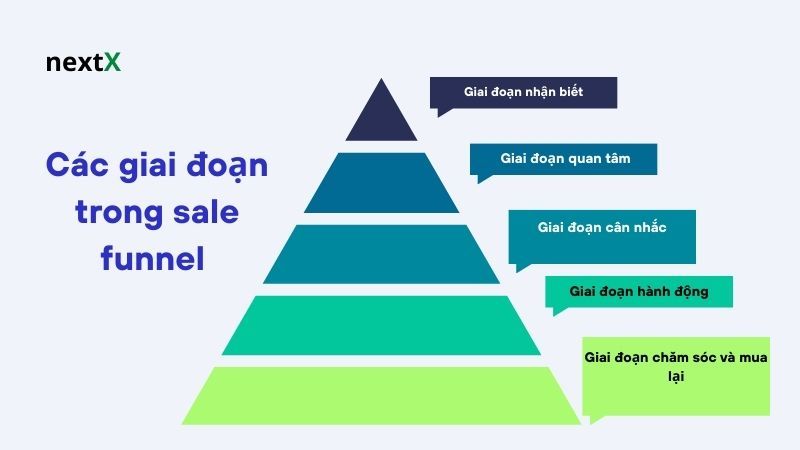 Các giai đoạn trong sale funnel 