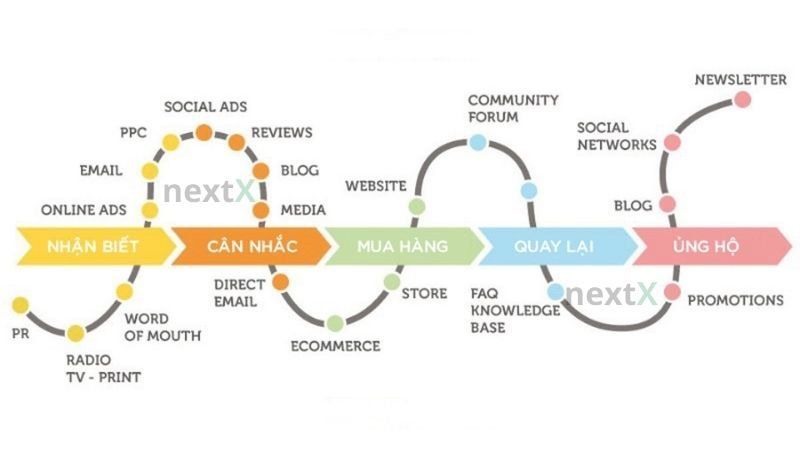Các giai đoạn trong Customer Journey