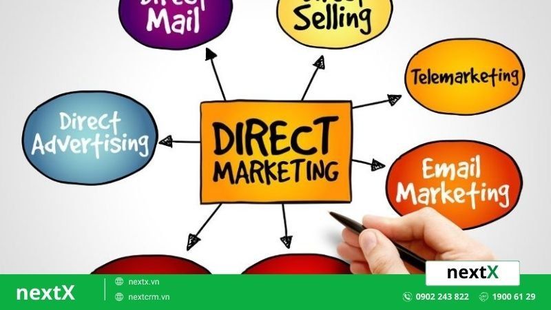 các hình thức marketing trực tiếp
