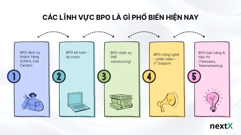 Các lĩnh vực BPO là gì phổ biến hiện nay