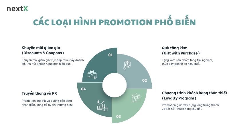 Các loại hình promotion phổ biến