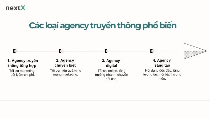 Các loại agency truyền thông phổ biến