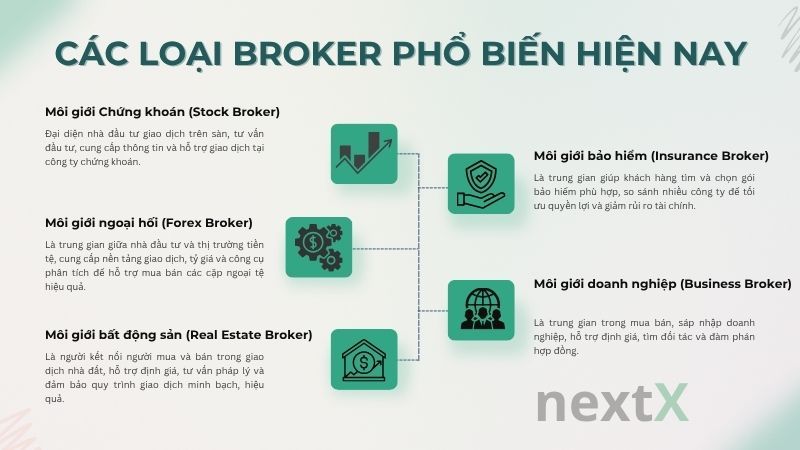 Các loại broker phổ biến hiện nay
