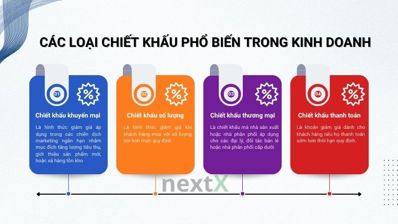 Các loại chiết khấu phổ biến trong kinh doanh
