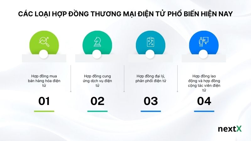 Các loại hợp đồng thương mại điện tử phổ biến hiện nay