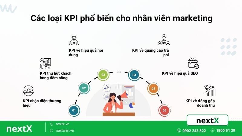 các loại kpi phổ biến cho nhân viên marketing