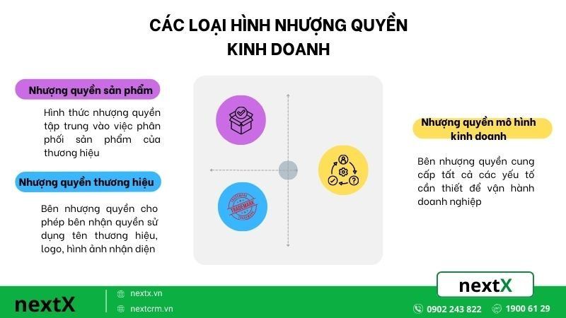 Các loại hình nhượng quyền kinh doanh