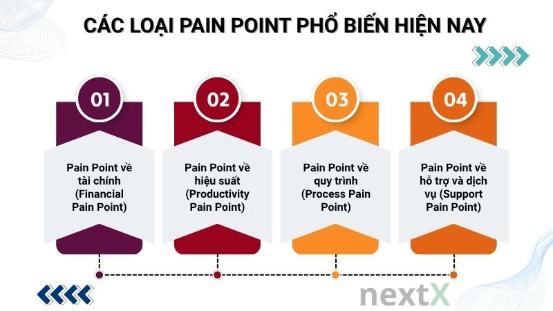 Các loại Pain Point phổ biến hiện nay là gì?