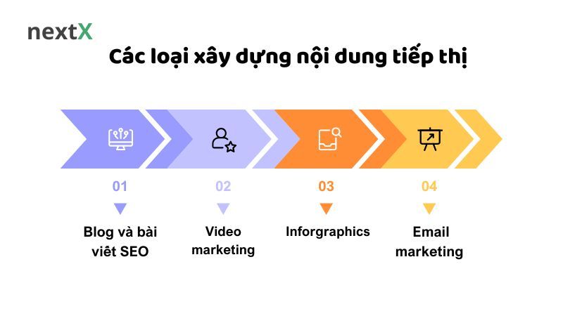 Các loại xây dựng nội dung tiếp thị 