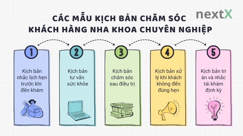 Các mẫu kịch bản chăm sóc khách hàng nha khoa chuyên nghiệp