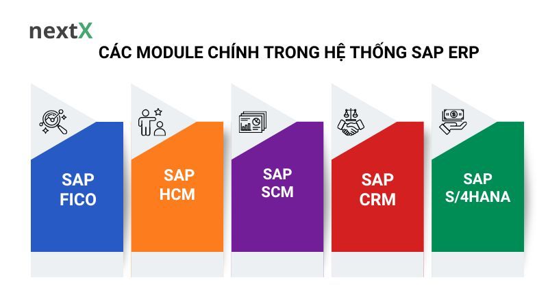 Các module chính trong hệ thống SAP ERP 