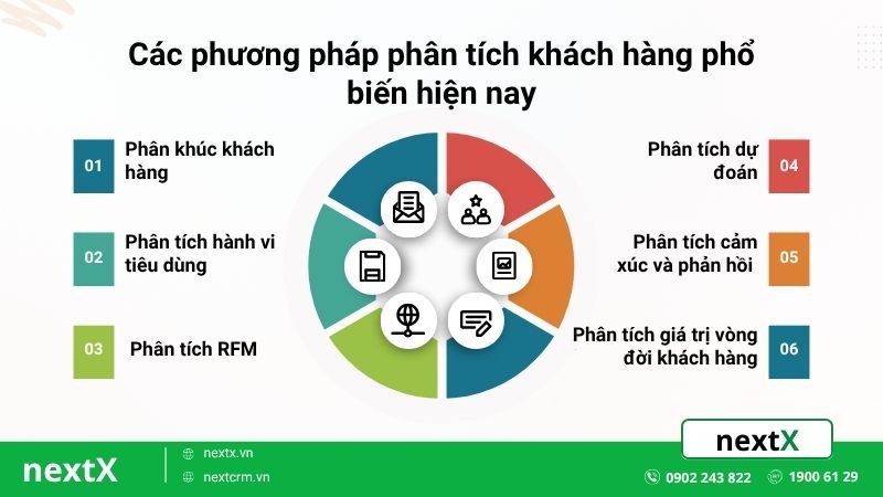 các phương pháp phân tích khách hàng