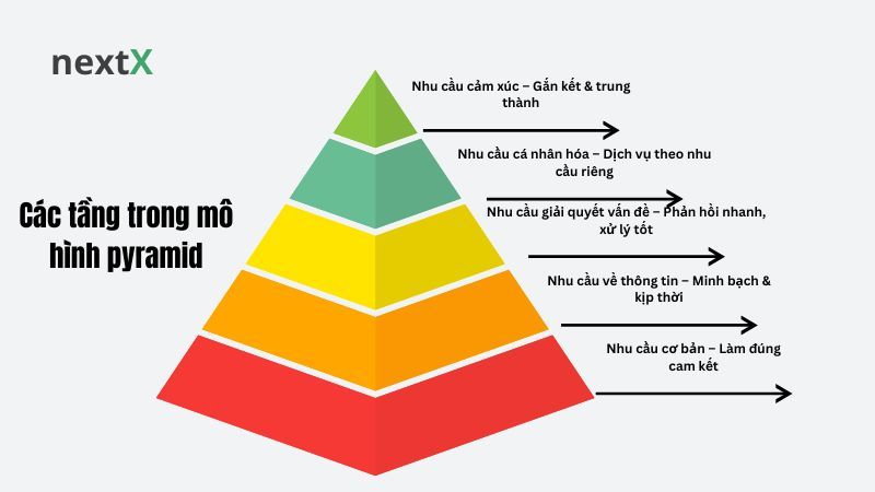 Các tầng trong mô hình pyramid