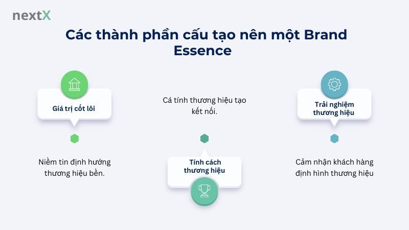 Các thành phần cấu tạo nên một Brand Essence 
