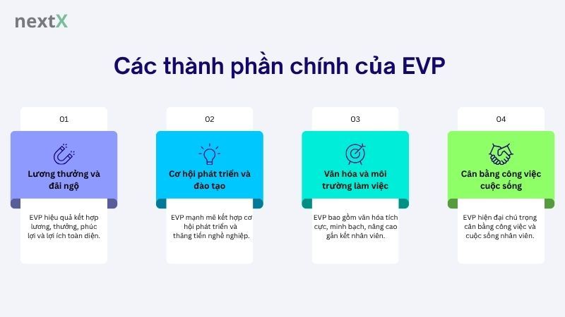 Các thành phần chính của EVP
