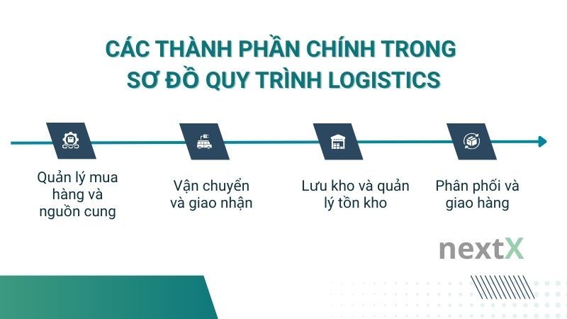 Các thành phần chính trong sơ đồ quy trình logistics