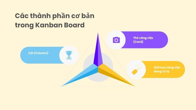 các thành phần cơ bản kanban board