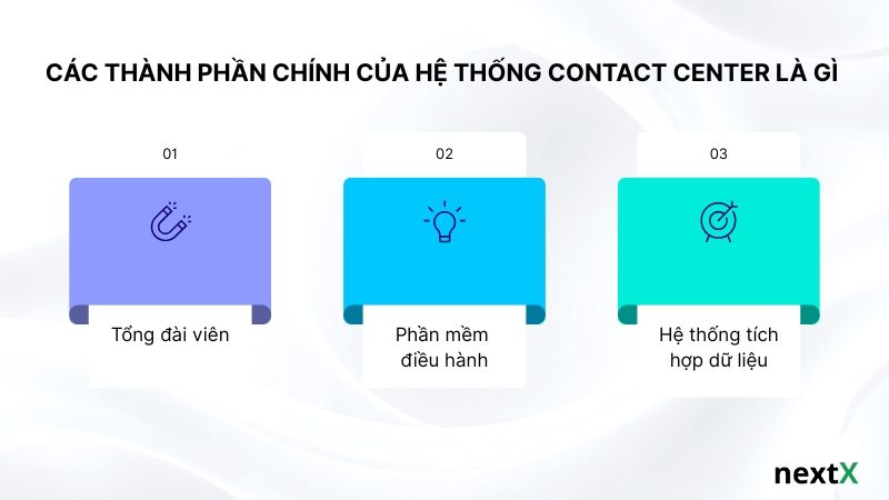 Các thành phần chính của hệ thống Contact Center là gì
