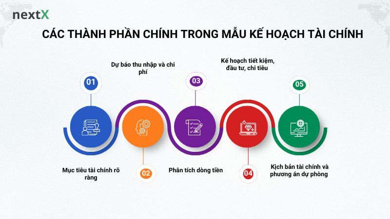 Các thành phần chính trong mẫu kế hoạch tài chính