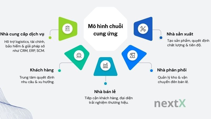 Các thành phần trong mô hình chuỗi cung ứng